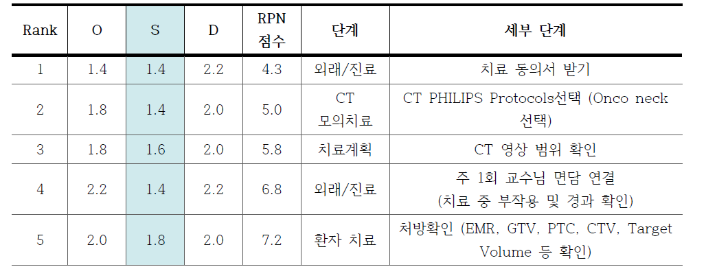 IMRT에서 각 단계의 안전관리 항목별 위험도 평가 (RPN 값 하위 5개 항목)