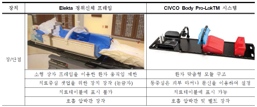 Elekta와 CIVCO 사의 정위신체 고정장치 비교