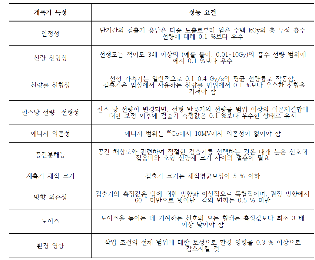 소조사면에서의 상대적인 선량평가를 위한 계측기 특성 요건