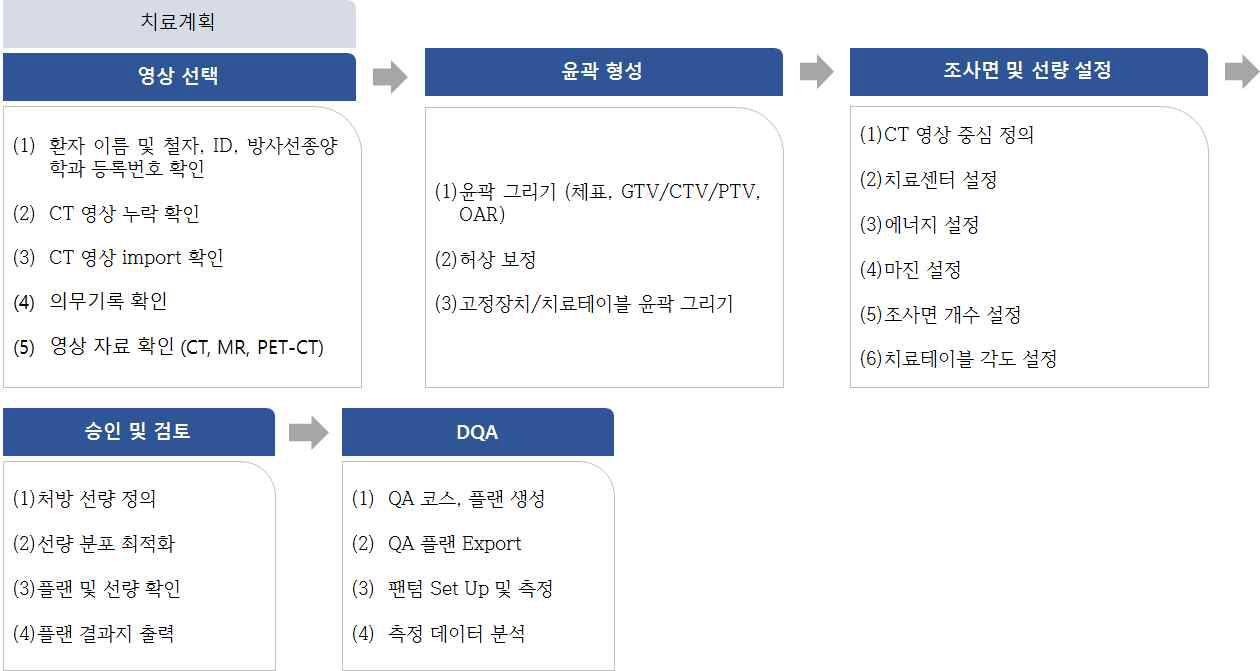 SRS/SBRT 방사선치료에서 치료계획 단계에서의 프로세스 맵