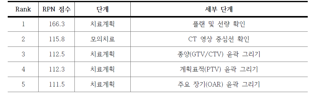 각 단계의 안전관리 항목별 위험도 평가 (RPN 값 상위 5개 항목)