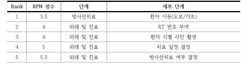 각 단계의 안전관리 항목별 위험도 평가 (RPN 값 하위 5개 항목)