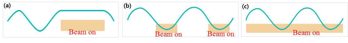 호흡기술의 종류 (a) breath hold, (b) Gating, (c) ITV