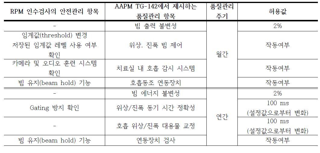 TG-142에서 권고하는 호흡동조방사선치료와 관련한 품질관리 항목 및 허용 값