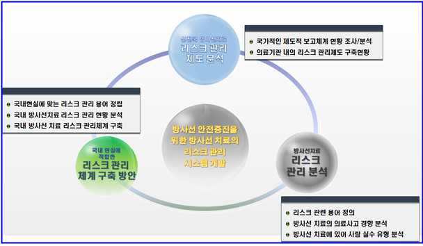 안전 관리 시스템 개발을 위한 안전관리 체계 및 규제현황 분석 체계도