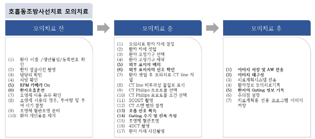 호흡동조방사선치료에서의 모의치료 항목에 대한 프로세스 맵