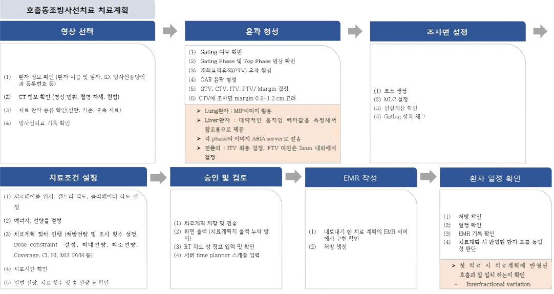 호흡동조방사선치료에서 치료계획 단계에서의 프로세스 맵