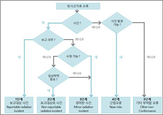 영국 유관학회의 용어 및 분류도