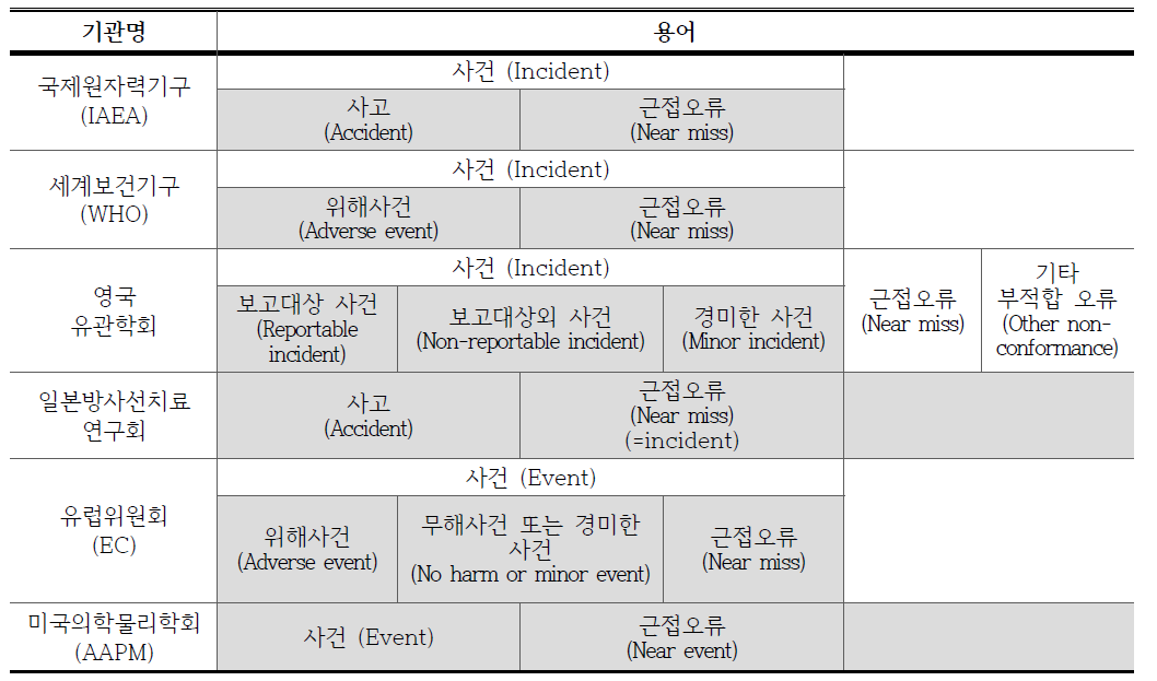 국외 유관기관의 용어 및 분류 체계 비교표