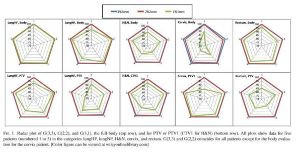 치료부위별, body, CTV, PTV에서의 감마 분석 결과 (레이더 차트)