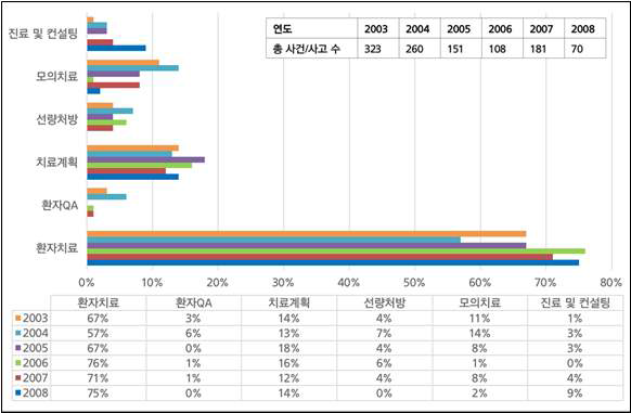 연도별 방사선치료 단계별 사건/사고 경향 변화 추이 (ROSIS)