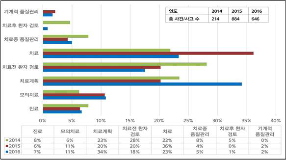 연도별 방사선치료 단계별 사건/사고 경향 변화 추이 (ROILS)