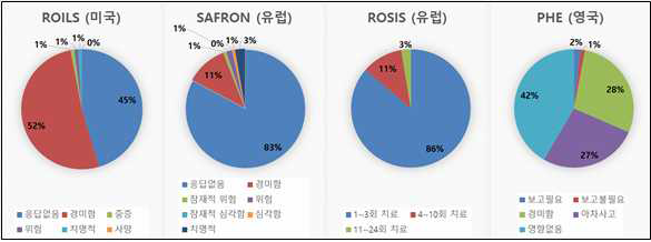 임상적 위해도에 따른 방사선치료 사건/사고 분포