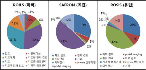 방사선치료 사건/사고 발견 시점 및 방법 분포