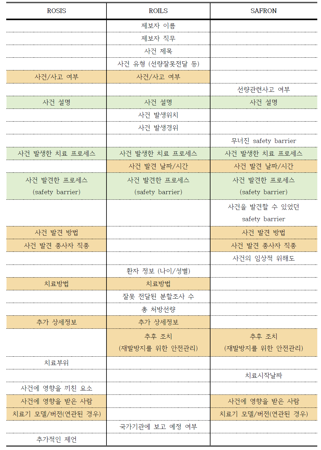 사건/사고보고시스템별 요구 항목 비교 (초록색 항목은 세 기관에서 공통적으로 요구한 항목이며, 노란색 항목은 두 기관에서 공통적으로 요구한 항목임)