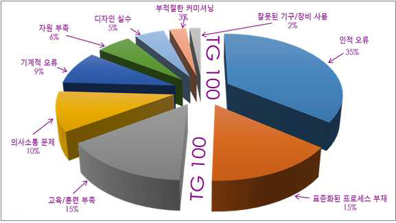 방사선치료 사건/사고 원인 분포. (S.Huq TG-100 Certificate Course)