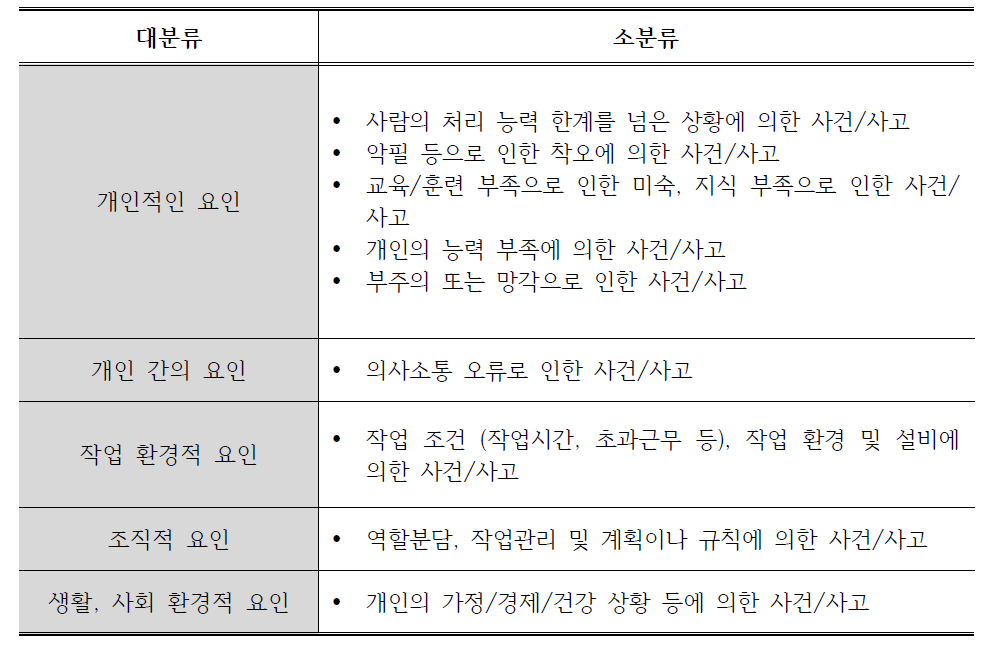 방사선치료에 있어서 인적오류의 원인별 유형 분석