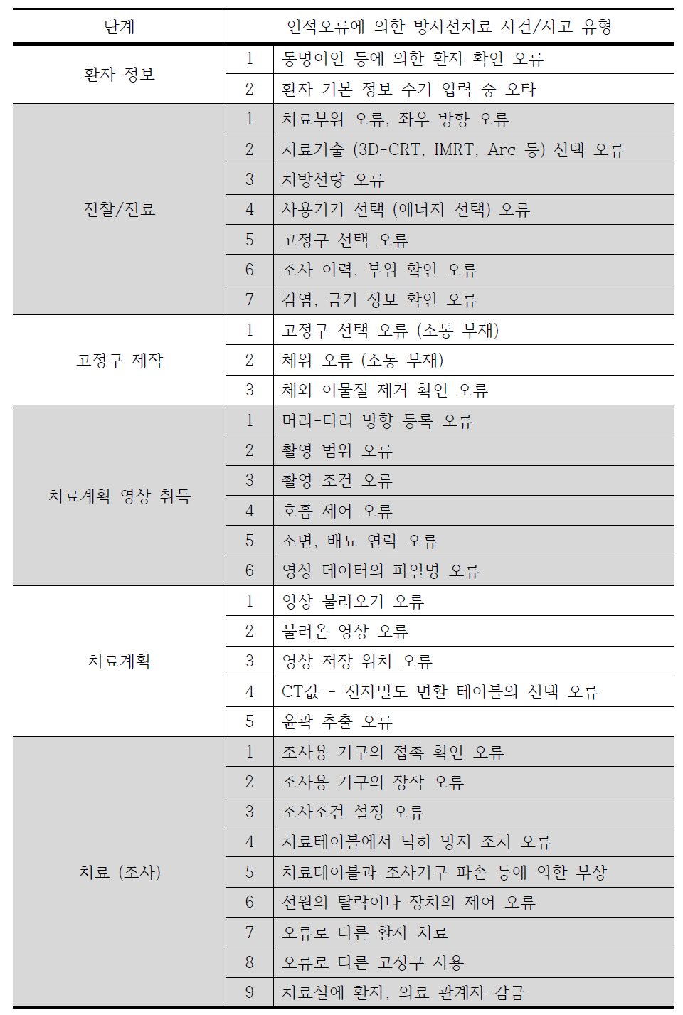 세기조절방사선치료의 치료과정에 따른 인적오류 유형 분석 (방사선치료계획에 있어서 안전관리, 일본 방사선치료연구회 작업그룹)