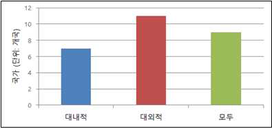 대내적 및 대외적 기능을 갖는 보고학습시스템 분포