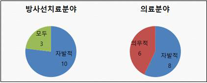 방사선치료 및 의료분야의 27개 보고학습시스템에 대한 보고의 자발성 및 의무성 특징 분포