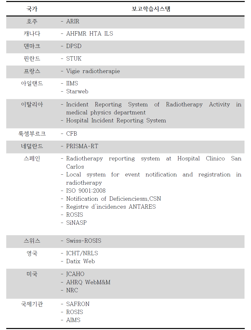 국외 13개국과 국제기관 3곳에서 사용되고 있는 보고학습시스템