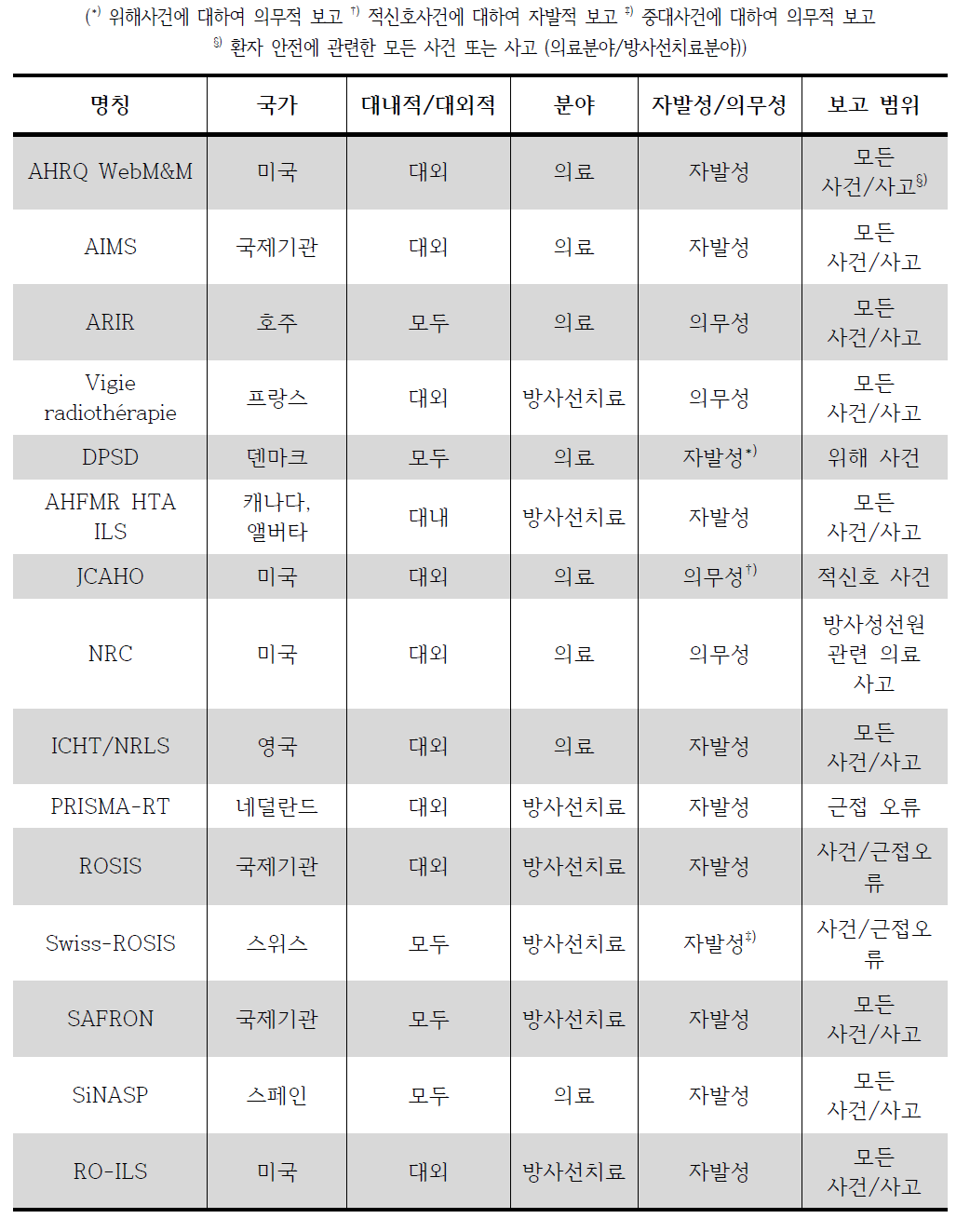 15개의 보고학습시스템에 대한 국가 및 대내외적, 전문분야, 보고 의무성, 보고 가능 범위의 특징 분석