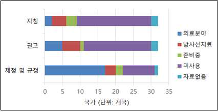 방사선치료와 의료분야에 대한 안전관리 체계의 제도적 현황