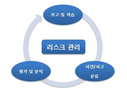 효과적인 안전관리를 위한 3가지의 요소의 유기적 관계