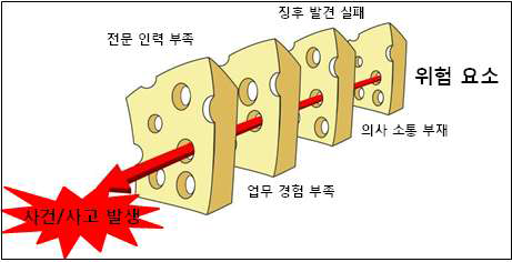 사건/사고 발생에 대한 스위스 치즈 모델