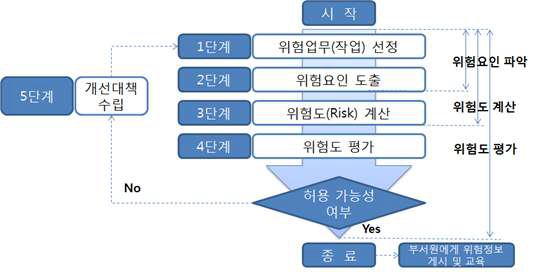 KRAS 시스템을 이용한 위험도평가 과정