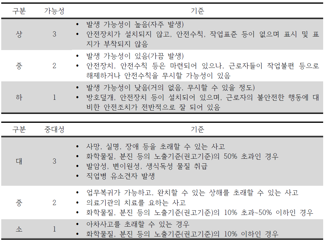 KRAS 위험도 산출을 위한 가능성 및 중대성 평가 항목