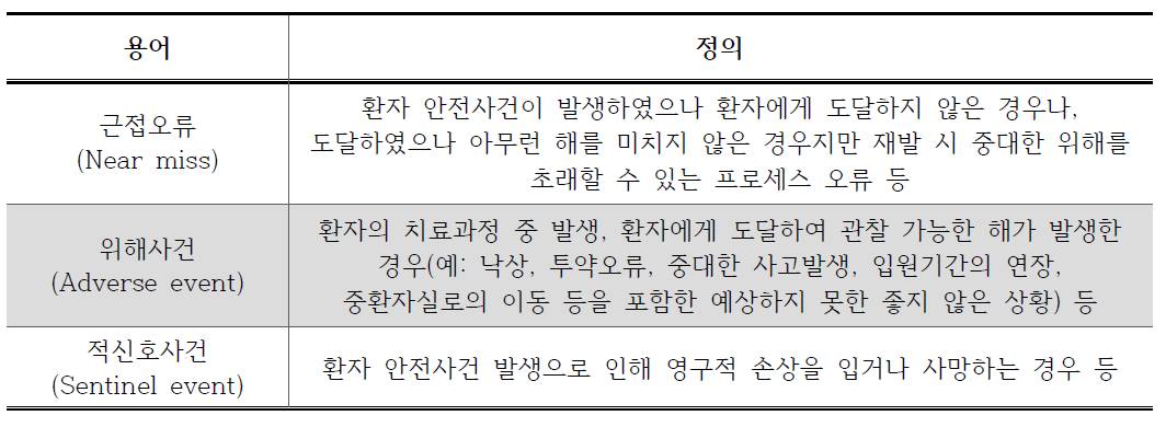 의료기관평가인증원의 환자 안전사건의 용어 및 정의