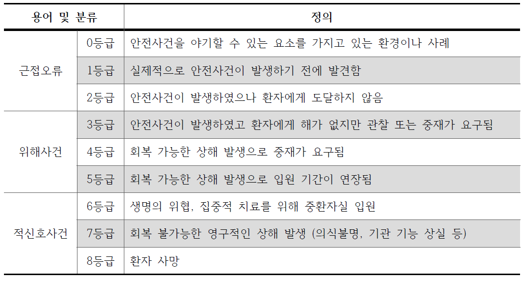 의료기관평가인증원의 환자 안전사건 분류 및 정의