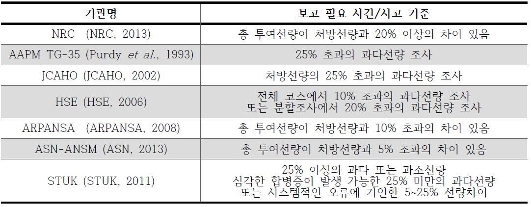 기관별 방사선치료에서의 보고 필요 사건/사고 구분 기준