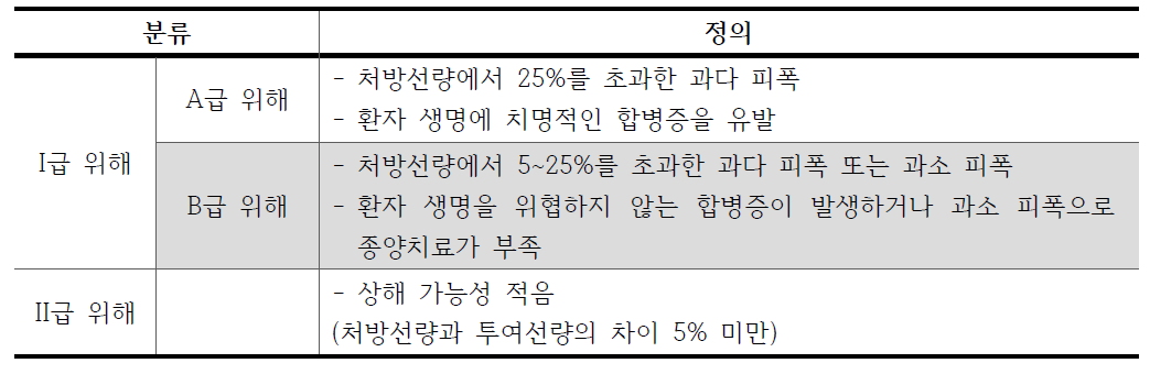 미국의학물리학회 TG-35의 분류 기준