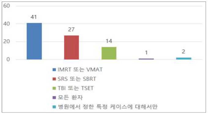 설문 결과-환자 DQA 수행하는 경우