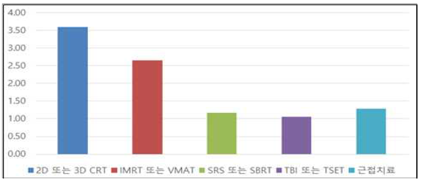 설문 결과-방사선안전증진을 위한 방사선치료의 안전관리 현황