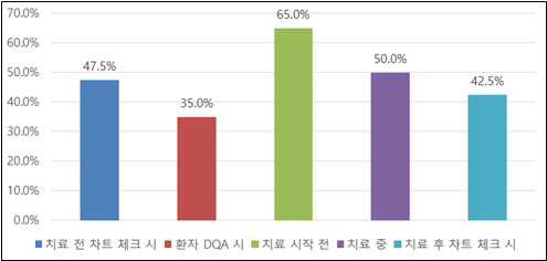 설문결과-방사선치료관련 사건, 근접오류 또는 사고 발견 시점