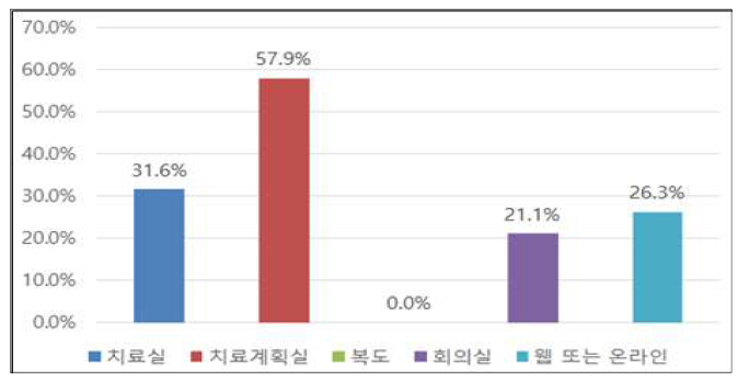 설문결과-안전관리 지침서 비치 장소