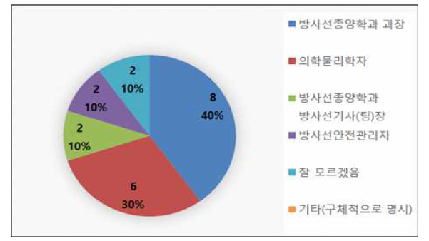 설문결과-안전관리 지침서 관리자