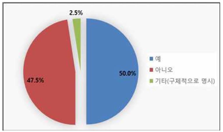 설문결과-사건, 근접오류, 또는 사고의 보고 시스템(ROSIS, RO-ILS, SAFRON) 인지 여부