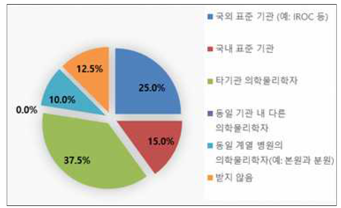 설문결과-독립적 품질감사를 받는 방법