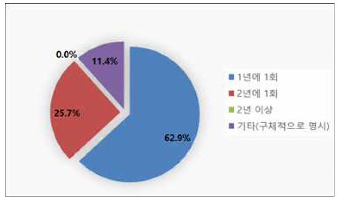 설문결과-독립적 품질감사를 받는 주기