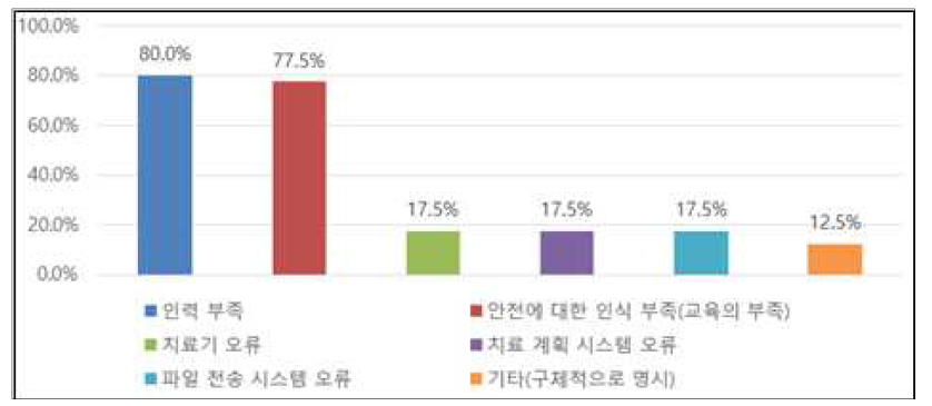 설문결과-사건, 근접오류, 또는 사고 발생의 주된 원인