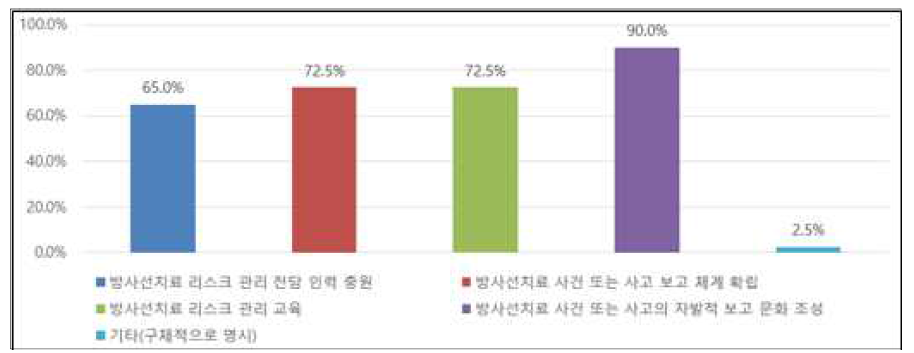 설문결과-향후 방사선치료 안전관리 개선위한 병원 고려 사항