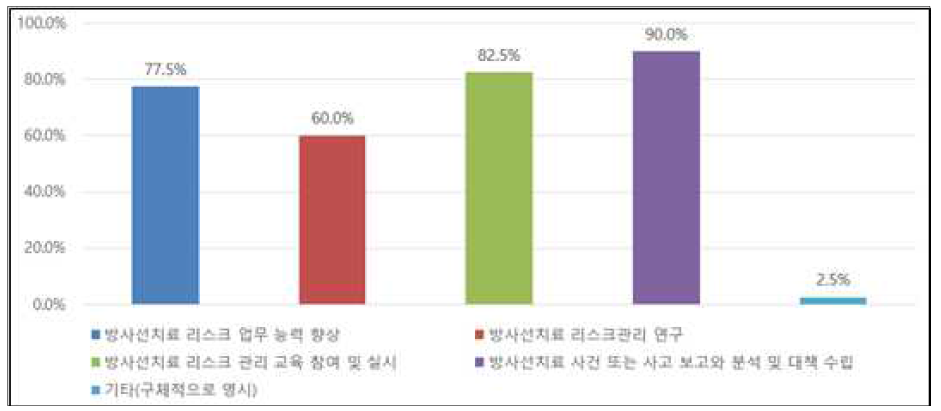 설문결과-향후 방사선치료 안전관리의 개선위한 의학물리학자 고려 사항