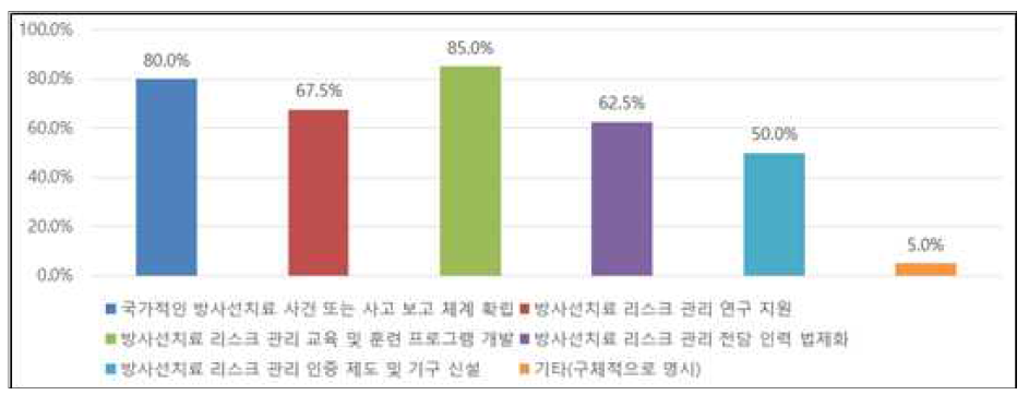 설문결과-향후 방사선치료 안전관리 개선위한 국가적인 차원 고려 사항