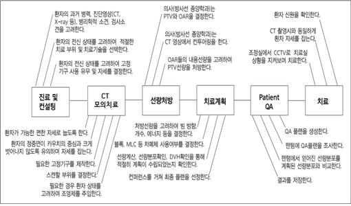 방사선치료의 단계별 프로세스 맵(안)