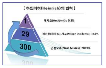 하인리히의 법칙