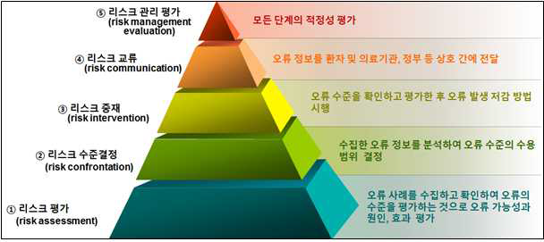 방사선치료의 안전관리 5단계